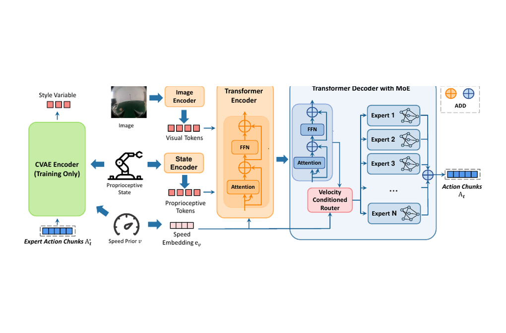 DynaMoE robot learning research